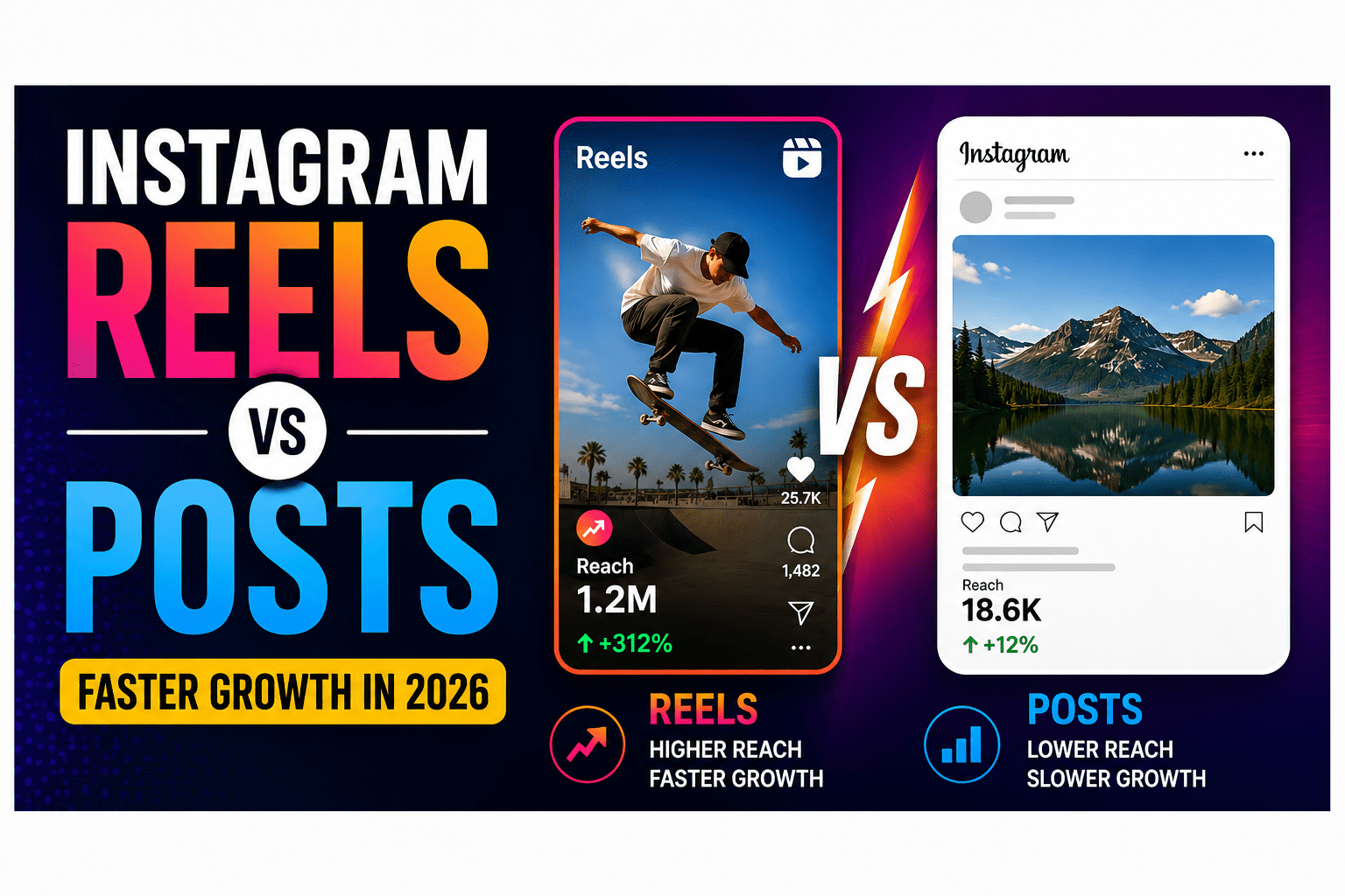 Instagram Reels vs Posts: Faster Growth in 2026 1 Instagram Reels vs Posts: Faster Growth in 2026