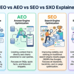 GEO vs AEO vs SEO vs SXO Explained